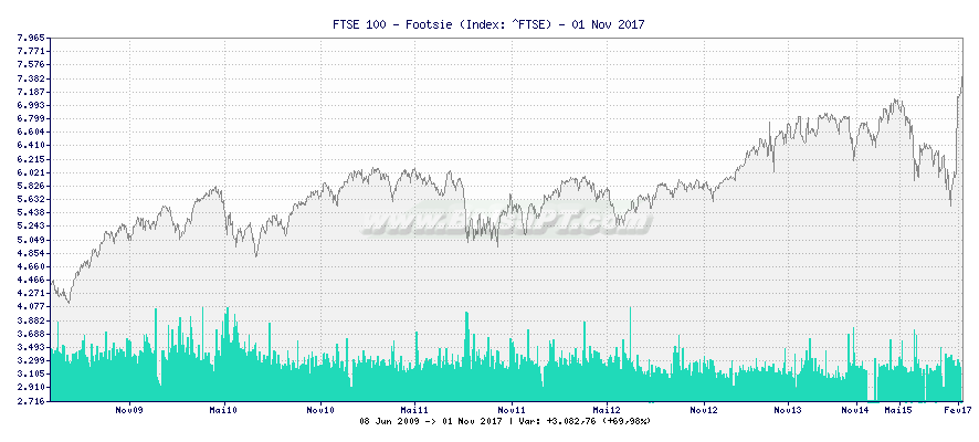 Grfico de FTSE 100 - Footsie -  [Ticker: ^FTSE]